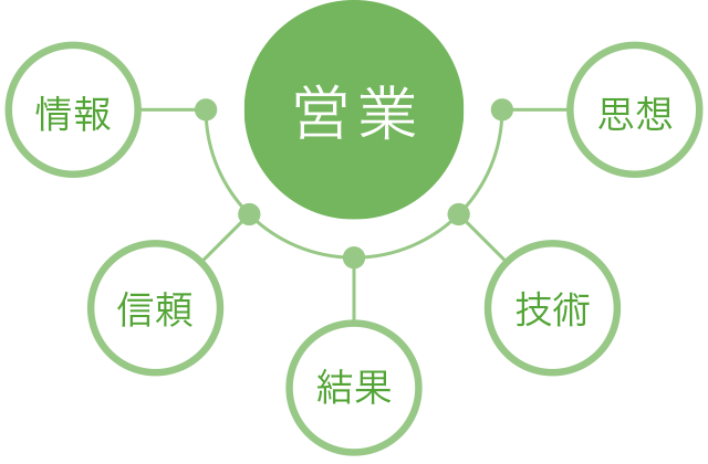 「情報、信頼、結果、技術、思想」の営業姿勢